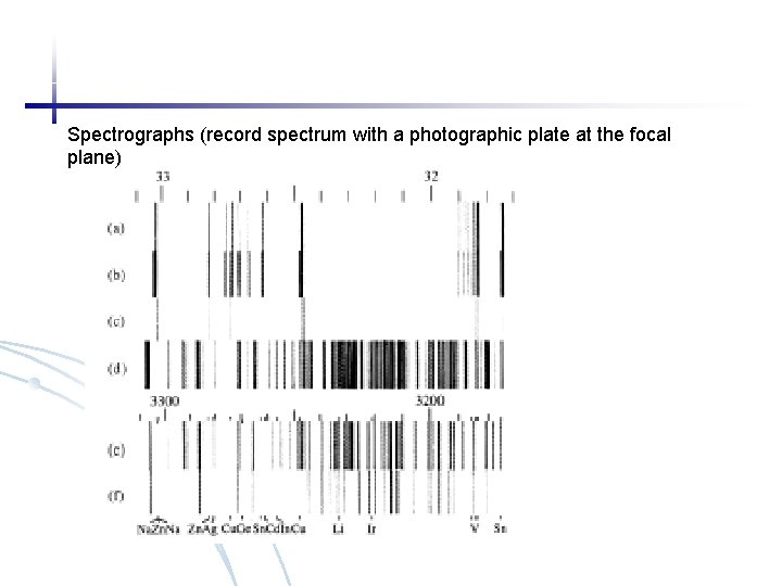 Spectrographs (record spectrum with a photographic plate at the focal plane) 