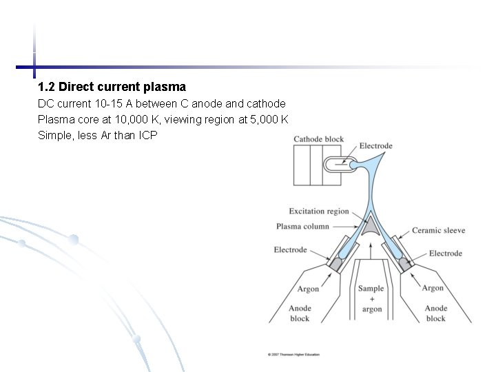 1. 2 Direct current plasma DC current 10 -15 A between C anode and 1. 2 Direct current plasma DC current 10 -15 A between C anode and
