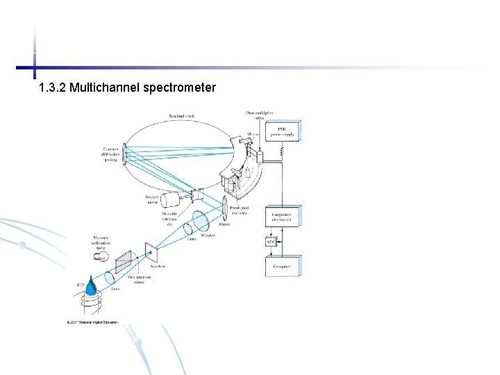 1. 3. 2 Multichannel spectrometer 1. 3. 2 Multichannel spectrometer