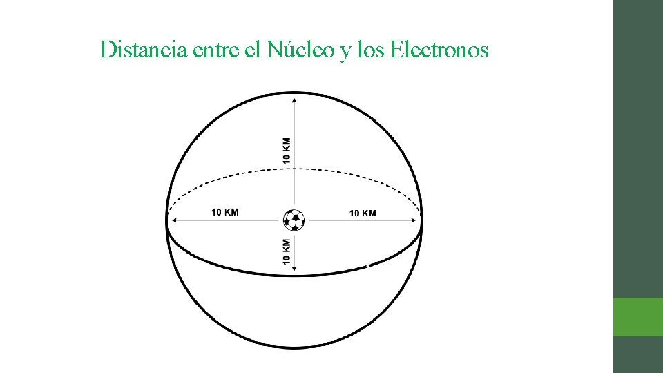 Distancia entre el Núcleo y los Electronos 