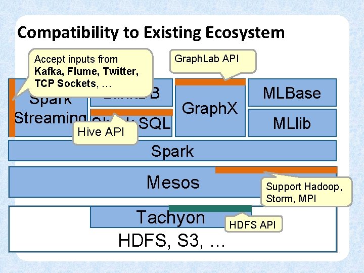 Compatibility to Existing Ecosystem Accept inputs from Kafka, Flume, Twitter, TCP Sockets, … Graph.