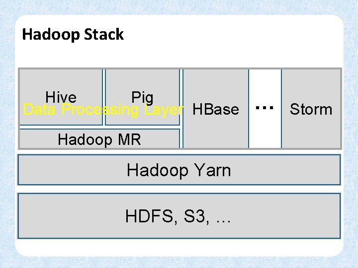 Hadoop Stack Hive Pig Data Processing Layer HBase … Storm Hadoop MR Yarn Resource.