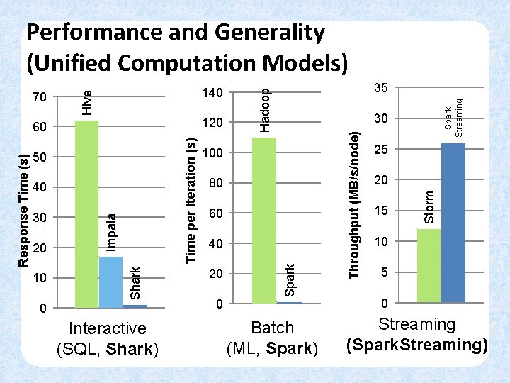 Performance and Generality (Unified Computation Models) 20 10 Shark 0 Interactive (SQL, Shark) 80