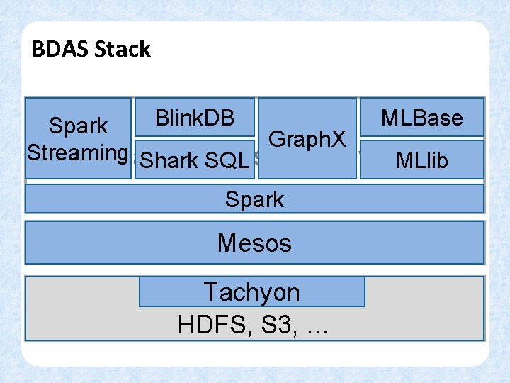 BDAS Stack MLBase Blink. DB Spark Graph. X Streaming Data Processing Layer. MLlib Shark