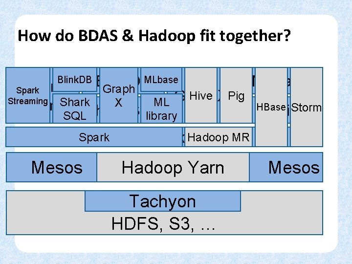 How do BDAS & Hadoop fit together? MLbase MLBase Blink. DB Spark Graph Spark