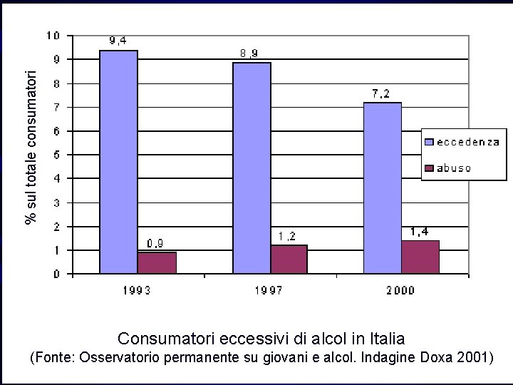 % sul totale consumatori Consumatori eccessivi di alcol in Italia (Fonte: Osservatorio permanente su