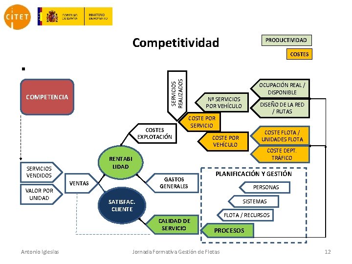 Competitividad PRODUCTIVIDAD COSTES SERVICIOS REALIZADOS § COMPETENCIA COSTES EXPLOTACIÓN COSTE FLOTA / UNIDADES FLOTA