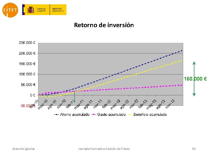 Retorno de inversión 160. 000 € Antonio Iglesias Jornada Formativa Gestión de Flotas 43