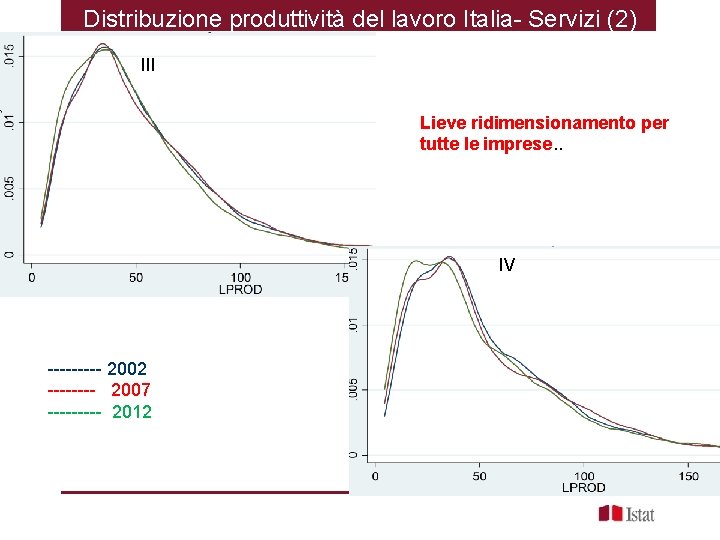 Distribuzione produttività del lavoro Italia- Servizi (2) III Lieve ridimensionamento per tutte le imprese.