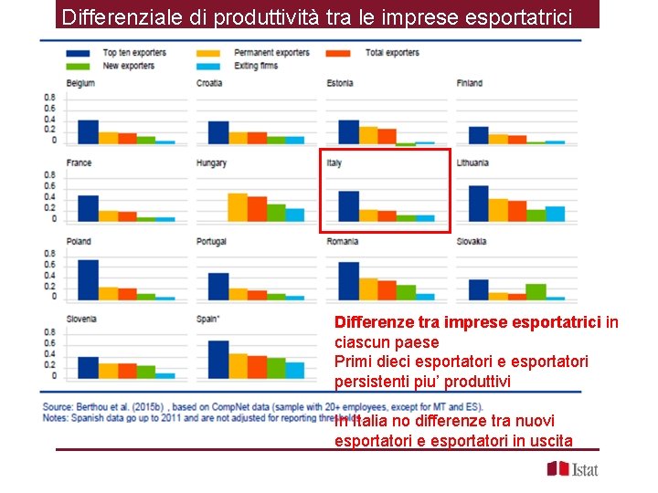 Differenziale di produttività tra le imprese esportatrici Differenze tra imprese esportatrici in ciascun paese