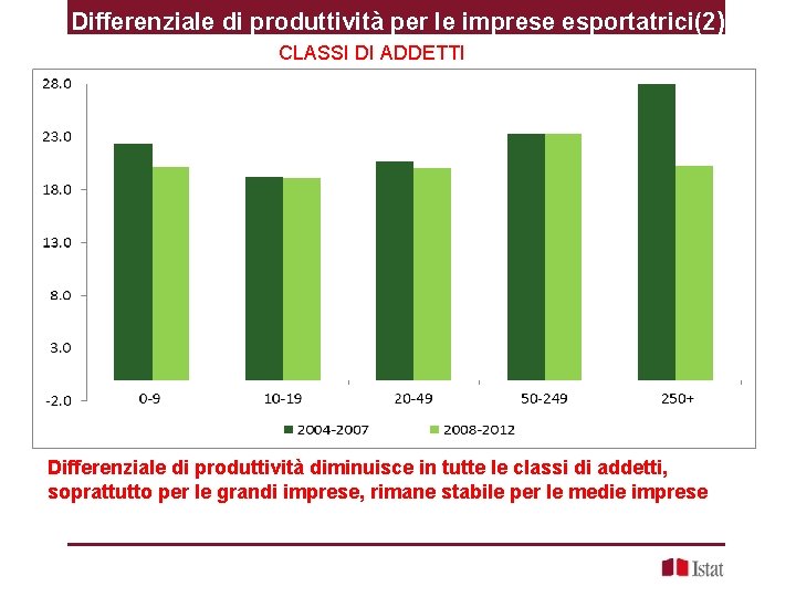 Differenziale di produttività per le imprese esportatrici(2) CLASSI DI ADDETTI Differenziale di produttività diminuisce