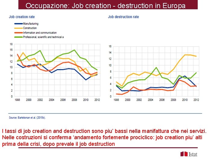 Occupazione: Job creation - destruction in Europa I tassi di job creation and destruction