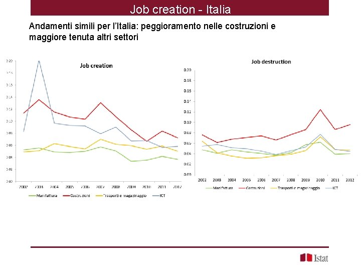 Job creation - Italia Andamenti simili per l’Italia: peggioramento nelle costruzioni e maggiore tenuta