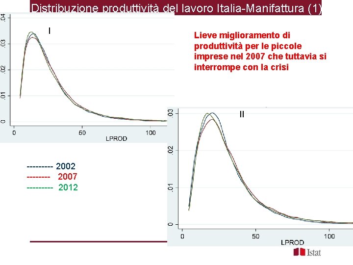 Distribuzione produttività del lavoro Italia-Manifattura (1) I Lieve miglioramento di produttività per le piccole