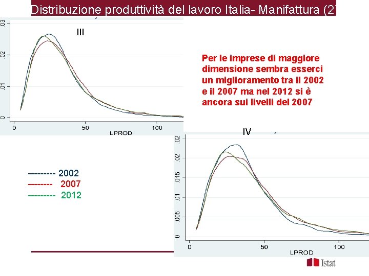 Distribuzione produttività del lavoro Italia- Manifattura (2) 50 -249 addetti III Per le imprese