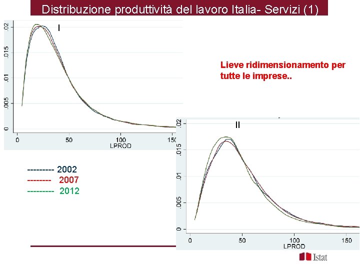 Distribuzione produttività del lavoro Italia- Servizi (1) I Lieve ridimensionamento per tutte le imprese.