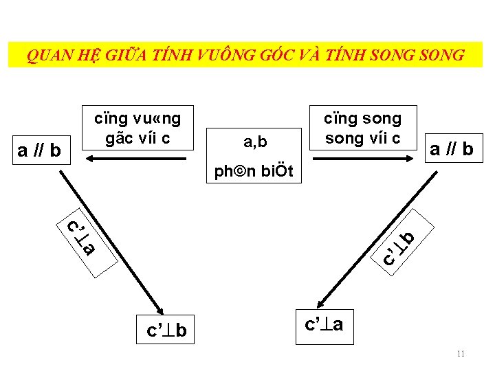 QUAN HỆ GIỮA TÍNH VUÔNG GÓC VÀ TÍNH SONG cïng vu «ng gãc víi