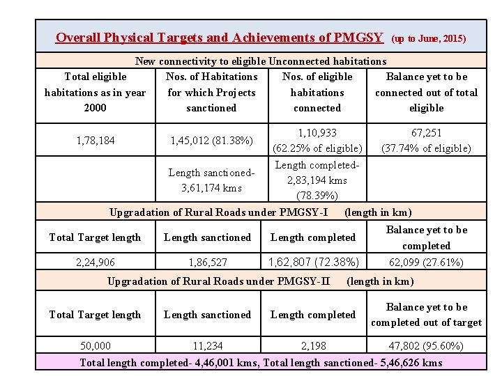 Overall Physical Targets and Achievements of PMGSY (up to June, 2015) New connectivity to