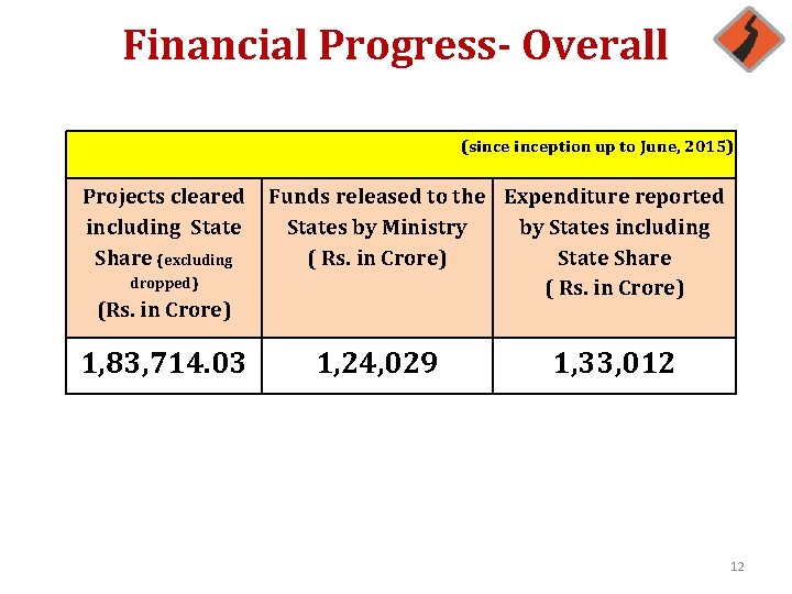 Financial Progress- Overall (sinception up to June, 2015) Projects cleared including State Share (excluding