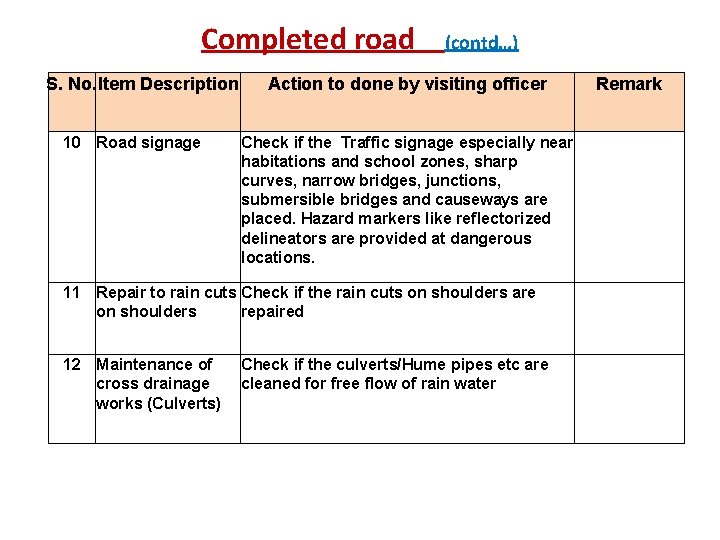 Completed road (contd…) S. No. Item Description 10 Road signage Action to done by