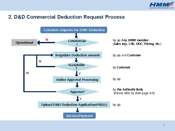 2. D&D Commercial Deduction Request Process Customer requests for D&D Deduction N Operational Commercial