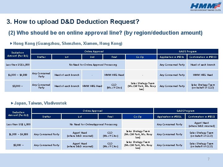3. How to upload D&D Deduction Request? (2) Who should be on online approval