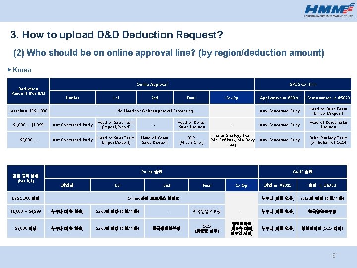 3. How to upload D&D Deduction Request? (2) Who should be on online approval