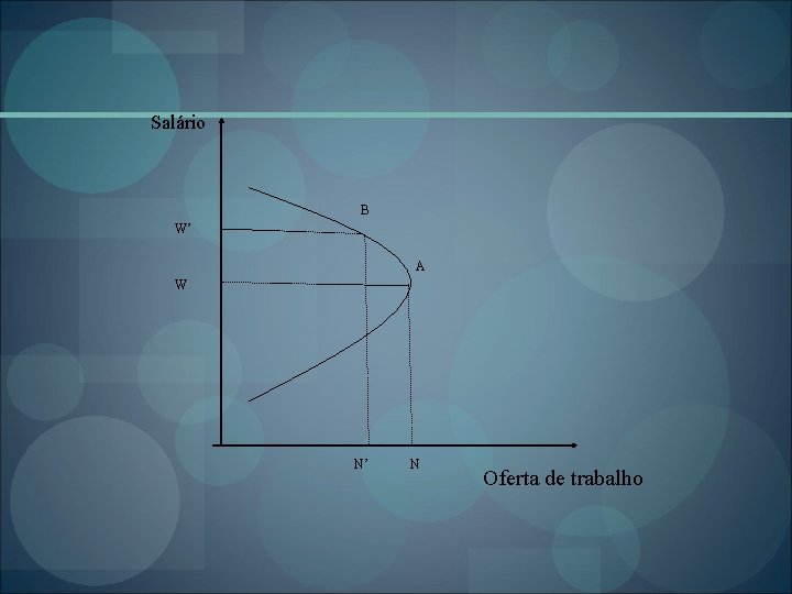 Salário B W’ A W N’ N Oferta de trabalho 