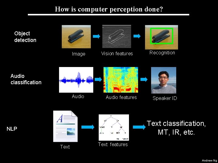 How is computer perception done? Object detection Image Vision features Recognition Audio classification Audio