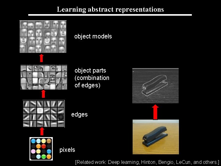 Learning abstract representations object models object parts (combination of edges) edges pixels [Related work: