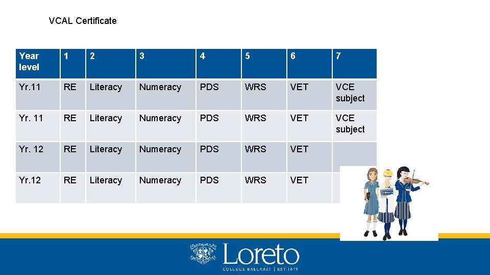VCAL Certificate Year level 1 2 3 4 5 6 7 Yr. 11 RE
