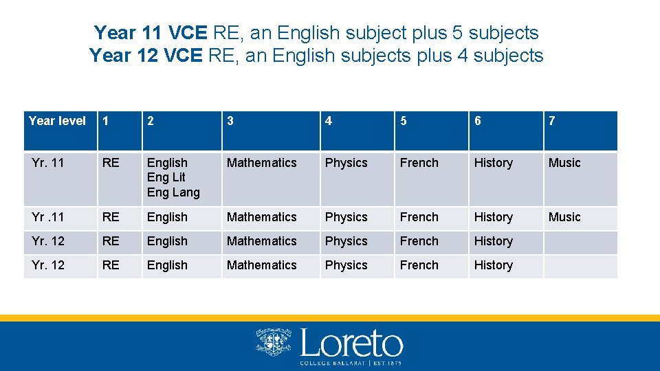 Year 11 VCE RE, an English subject plus 5 subjects Year 12 VCE RE,