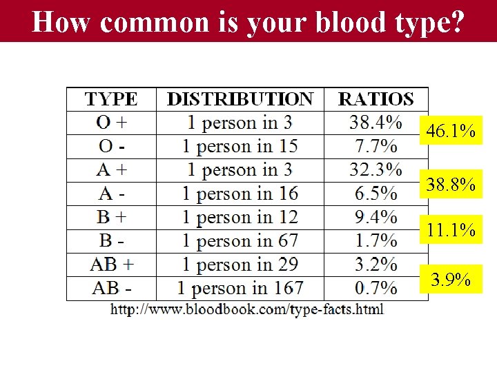 How common is your blood type? 46. 1% 38. 8% 11. 1% 3. 9% How common is your blood type? 46. 1% 38. 8% 11. 1% 3. 9%