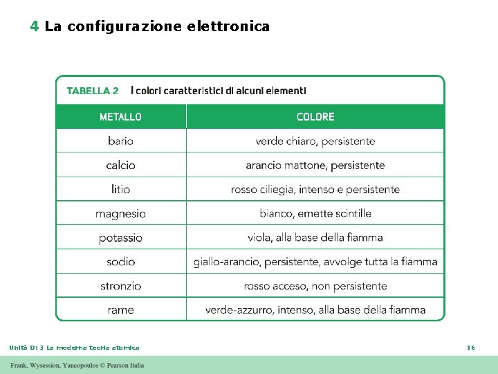 4 La configurazione elettronica Unità D: 3 La moderna teoria atomica 16 4 La configurazione elettronica Unità D: 3 La moderna teoria atomica 16
