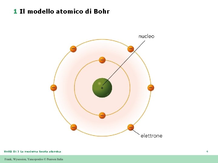 1 Il modello atomico di Bohr Unità D: 3 La moderna teoria atomica 4 1 Il modello atomico di Bohr Unità D: 3 La moderna teoria atomica 4