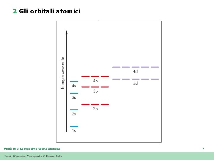 2 Gli orbitali atomici Unità D: 3 La moderna teoria atomica 7 2 Gli orbitali atomici Unità D: 3 La moderna teoria atomica 7