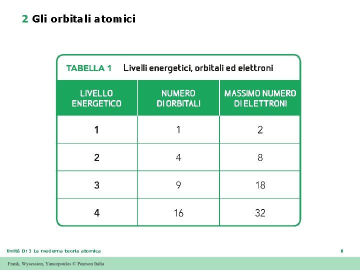 2 Gli orbitali atomici Unità D: 3 La moderna teoria atomica 8 2 Gli orbitali atomici Unità D: 3 La moderna teoria atomica 8
