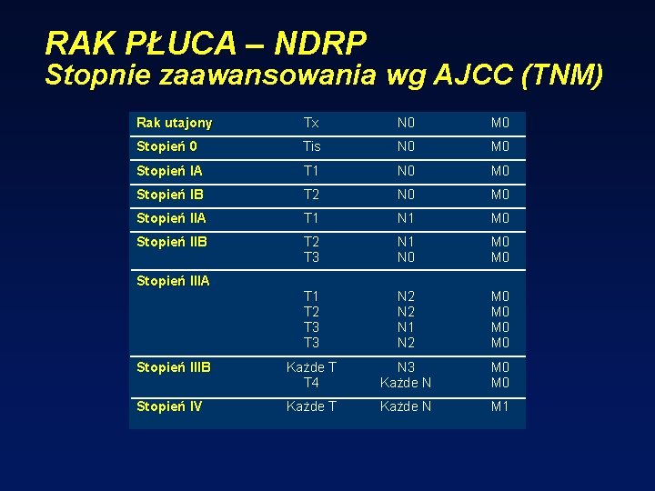 RAK PŁUCA – NDRP Stopnie zaawansowania wg AJCC (TNM) Rak utajony Tx N 0