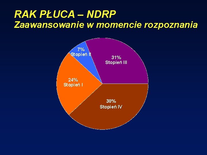 RAK PŁUCA – NDRP Zaawansowanie w momencie rozpoznania 7% Stopień II 31% Stopień III