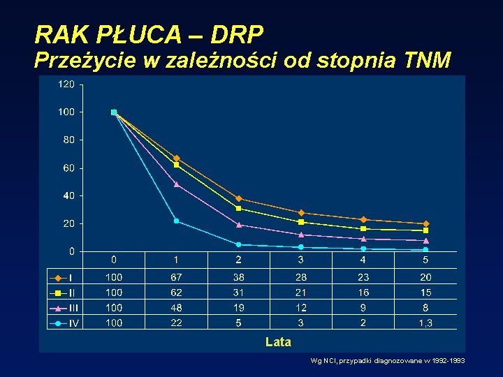 RAK PŁUCA – DRP Przeżycie w zależności od stopnia TNM Lata Wg NCI, przypadki