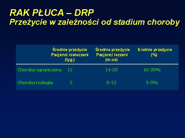 RAK PŁUCA – DRP Przeżycie w zależności od stadium choroby Średnie przeżycie Pacjenci nieleczeni