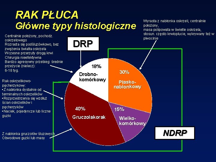 RAK PŁUCA Główne typy histologiczne Centralnie położony, pochodz. oskrzelowego Rozrasta się podśluzówkowo, bez zwężenia