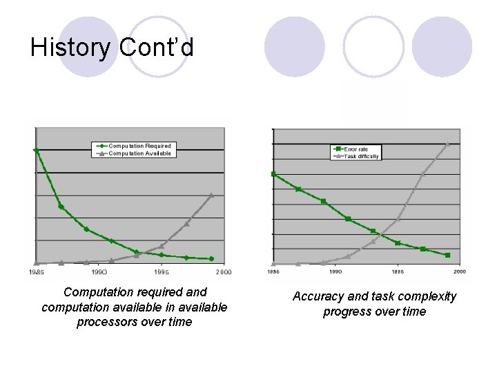 History Cont’d Computation required and computation available in available processors over time Accuracy and