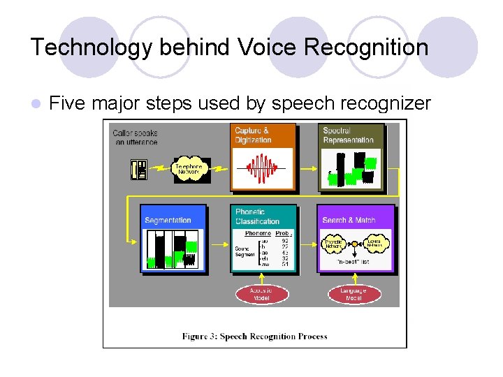Technology behind Voice Recognition l Five major steps used by speech recognizer 