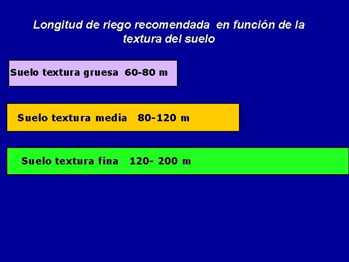 Longitud de riego recomendada en función de la textura del suelo Suelo textura gruesa