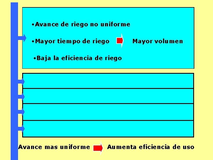  • Avance de riego no uniforme • Mayor tiempo de riego Mayor volumen