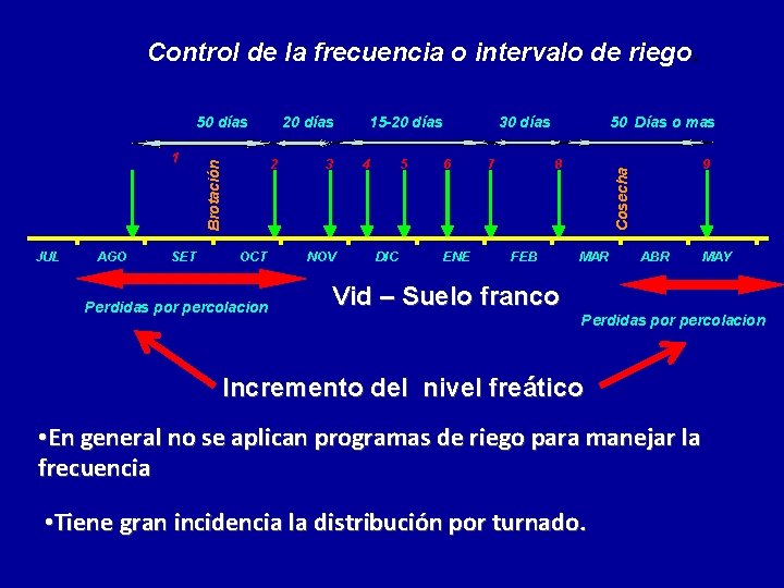 Control de la frecuencia o intervalo de riego. JUL AGO SET 2 Brotación 1