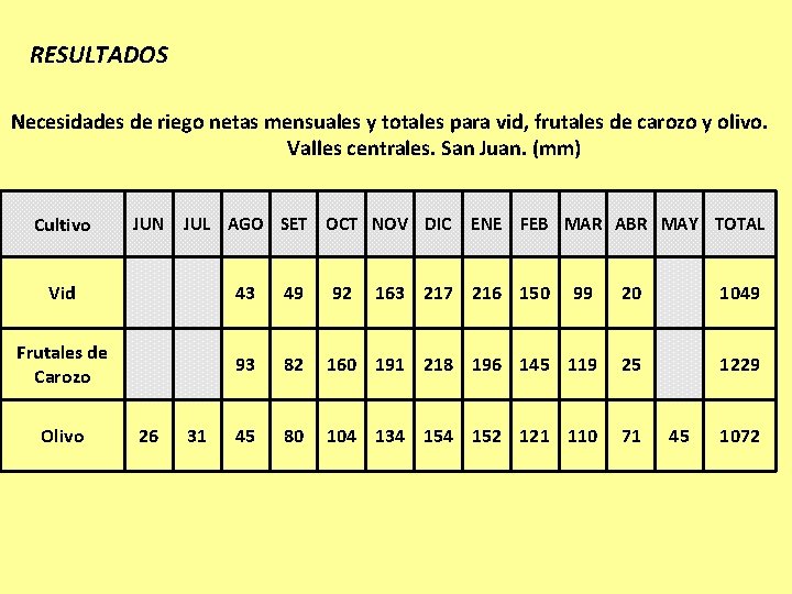 RESULTADOS Necesidades de riego netas mensuales y totales para vid, frutales de carozo y