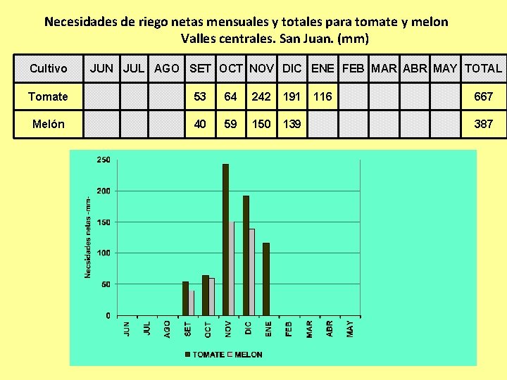 Necesidades de riego netas mensuales y totales para tomate y melon Valles centrales. San