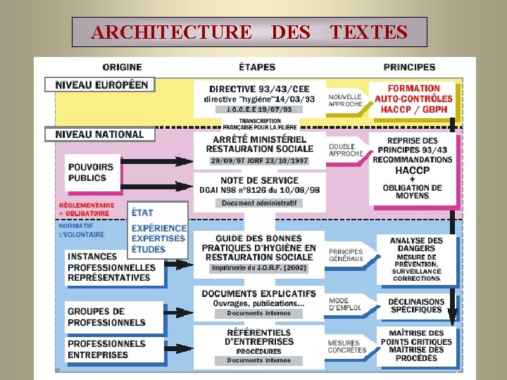 ARCHITECTURE DES TEXTES 